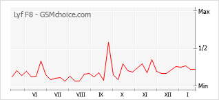 Popularity chart of Lyf F8