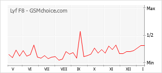 Grafico di modifiche della popolarità del telefono cellulare Lyf F8