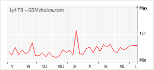 Traçar mudanças de populariedade do telemóvel Lyf F8