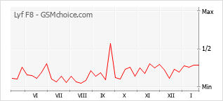Диаграмма изменений популярности телефона Lyf F8