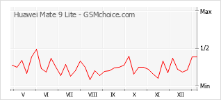 Diagramm der Poplularitätveränderungen von Huawei Mate 9 Lite