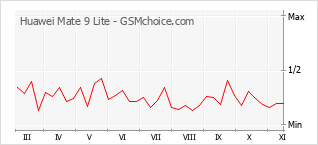 Popularity chart of Huawei Mate 9 Lite