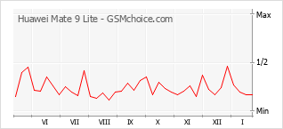 Gráfico de los cambios de popularidad Huawei Mate 9 Lite