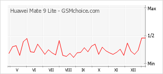 Populariteit van de telefoon: diagram Huawei Mate 9 Lite