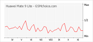 Traçar mudanças de populariedade do telemóvel Huawei Mate 9 Lite