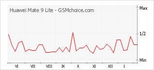 Диаграмма изменений популярности телефона Huawei Mate 9 Lite