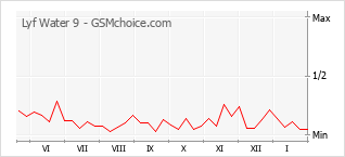 Diagramm der Poplularitätveränderungen von Lyf Water 9