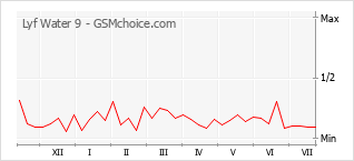 Popularity chart of Lyf Water 9