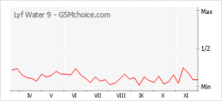 Grafico di modifiche della popolarità del telefono cellulare Lyf Water 9