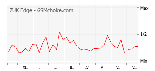 Popularity chart of ZUK Edge