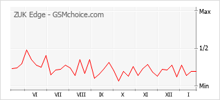 Gráfico de los cambios de popularidad ZUK Edge