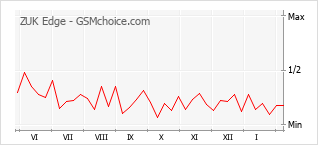 Le graphique de popularité de ZUK Edge