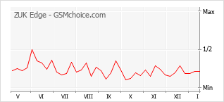 Grafico di modifiche della popolarità del telefono cellulare ZUK Edge