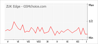 Populariteit van de telefoon: diagram ZUK Edge