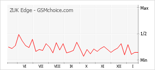 Traçar mudanças de populariedade do telemóvel ZUK Edge