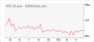 Diagramm der Poplularitätveränderungen von HTC 10 evo