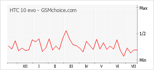 Popularity chart of HTC 10 evo