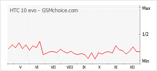 Диаграмма изменений популярности телефона HTC 10 evo