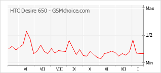 Diagramm der Poplularitätveränderungen von HTC Desire 650