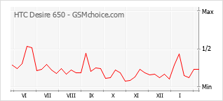 Gráfico de los cambios de popularidad HTC Desire 650