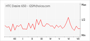 Le graphique de popularité de HTC Desire 650