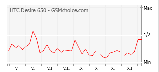 Grafico di modifiche della popolarità del telefono cellulare HTC Desire 650