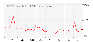 Populariteit van de telefoon: diagram HTC Desire 650
