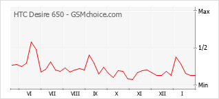 Traçar mudanças de populariedade do telemóvel HTC Desire 650