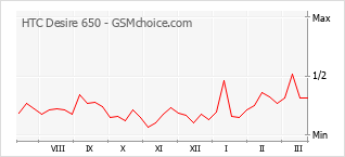Диаграмма изменений популярности телефона HTC Desire 650