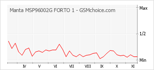 Popularity chart of Manta MSP96002G FORTO 1