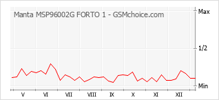 Le graphique de popularité de Manta MSP96002G FORTO 1