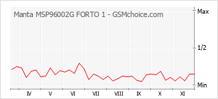 手機聲望改變圖表 Manta MSP96002G FORTO 1