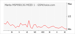 Traçar mudanças de populariedade do telemóvel Manta MSP95013G MEZO 1
