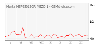 Grafico di modifiche della popolarità del telefono cellulare Manta MSP95013GR MEZO 1