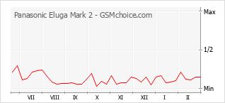 Diagramm der Poplularitätveränderungen von Panasonic Eluga Mark 2