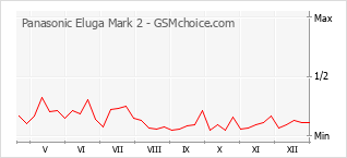 Grafico di modifiche della popolarità del telefono cellulare Panasonic Eluga Mark 2