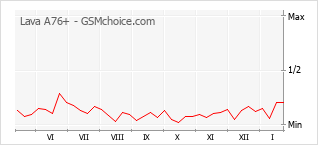 Popularity chart of Lava A76+