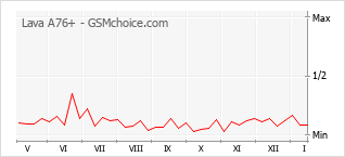 Gráfico de los cambios de popularidad Lava A76+