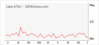 Populariteit van de telefoon: diagram Lava A76+