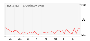 手機聲望改變圖表 Lava A76+