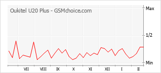 Popularity chart of Oukitel U20 Plus