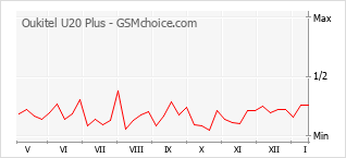 Gráfico de los cambios de popularidad Oukitel U20 Plus