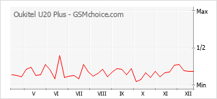 Le graphique de popularité de Oukitel U20 Plus