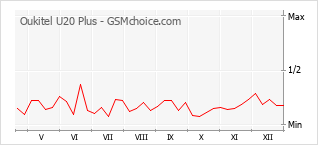 Grafico di modifiche della popolarità del telefono cellulare Oukitel U20 Plus