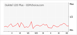 Populariteit van de telefoon: diagram Oukitel U20 Plus