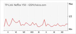 Gráfico de los cambios de popularidad TP-Link Neffos Y50