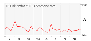Grafico di modifiche della popolarità del telefono cellulare TP-Link Neffos Y50