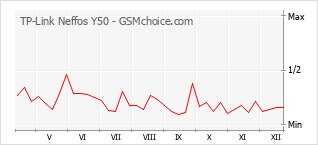Populariteit van de telefoon: diagram TP-Link Neffos Y50