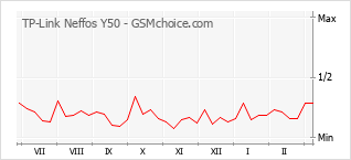 Traçar mudanças de populariedade do telemóvel TP-Link Neffos Y50