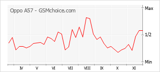 Diagramm der Poplularitätveränderungen von Oppo A57